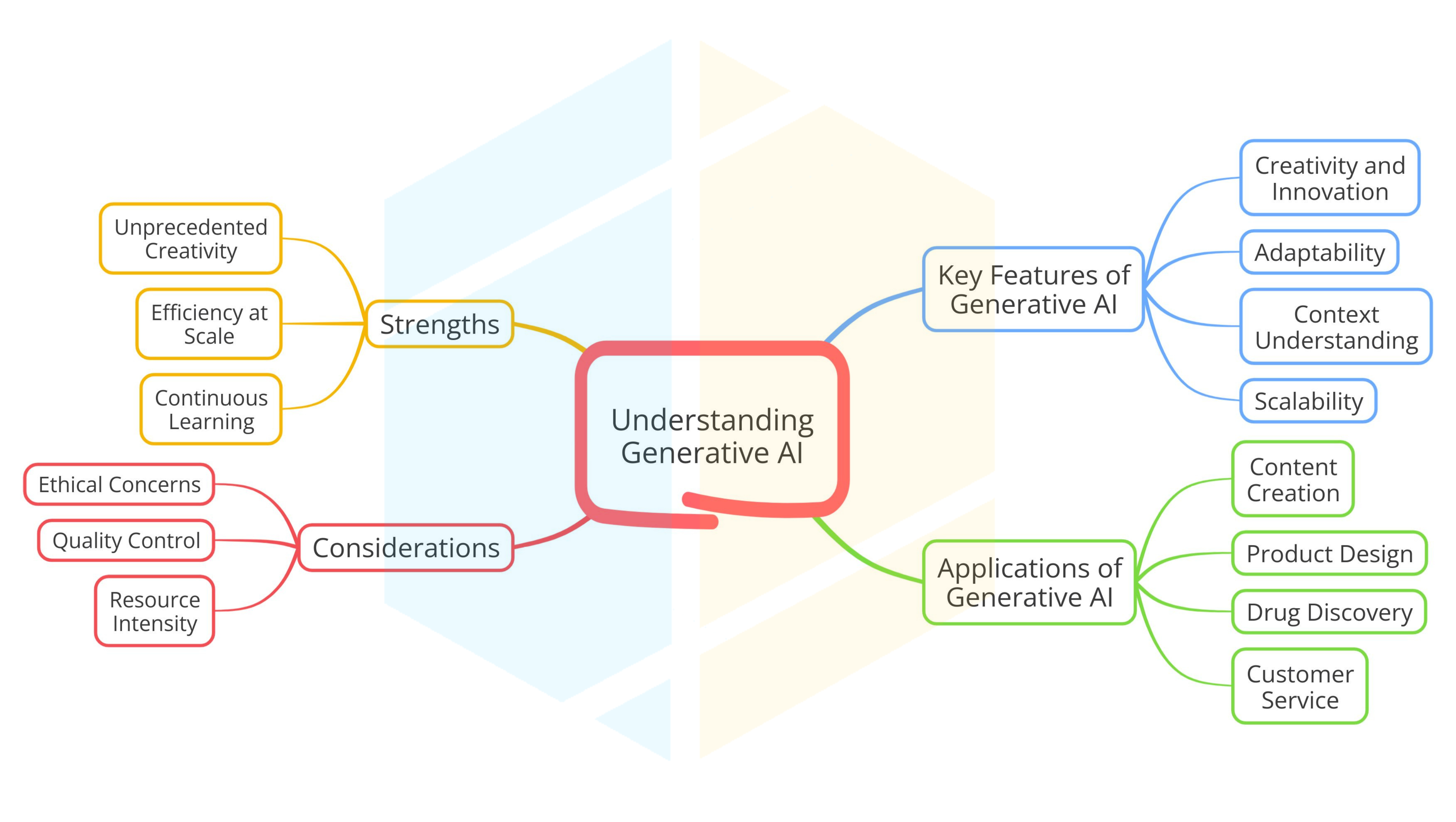 Mind map - Generative AI Harmony