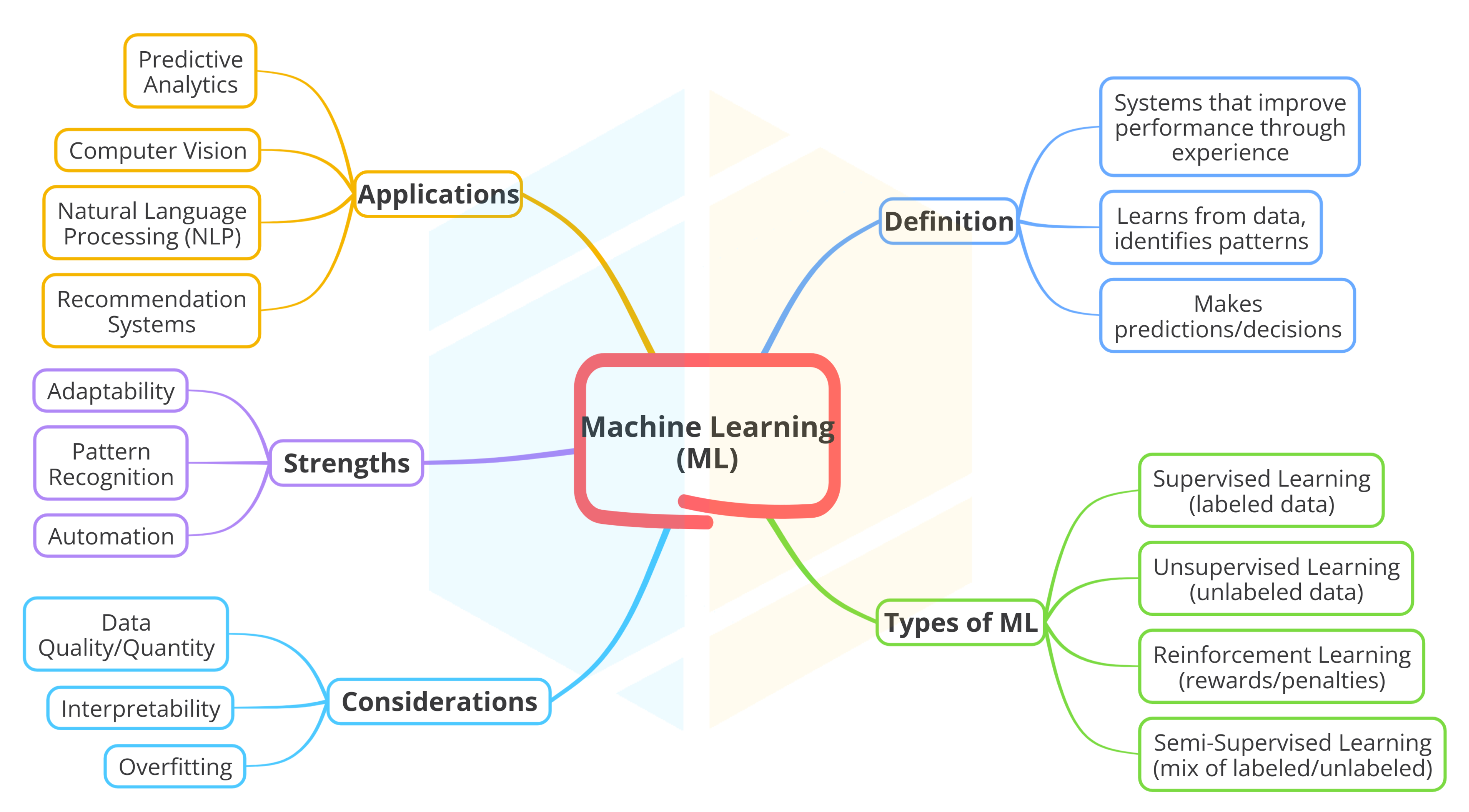 Mind Map - Machine Learning - Harmony