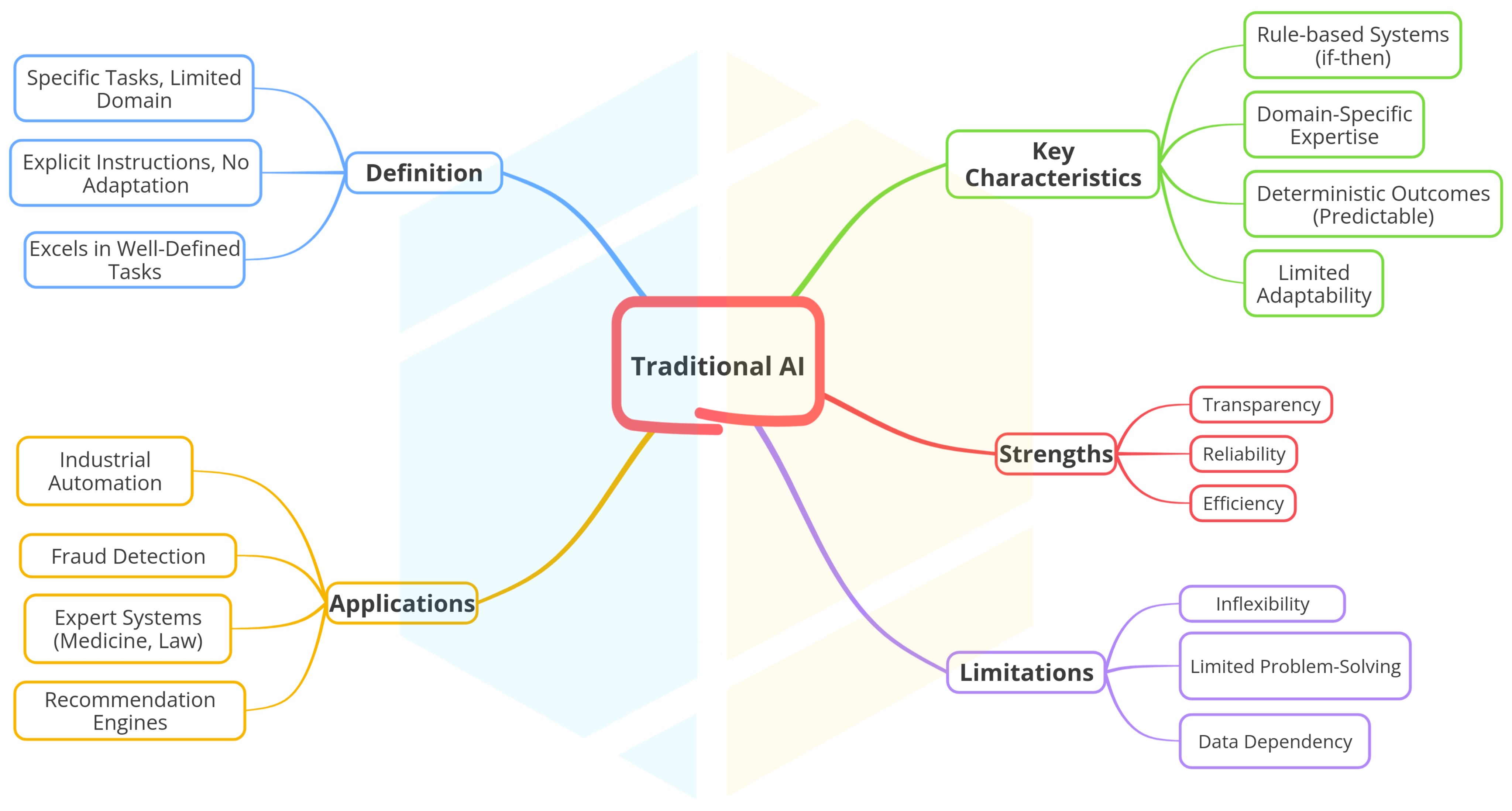 Mind Map - Traditional AI - Harmony