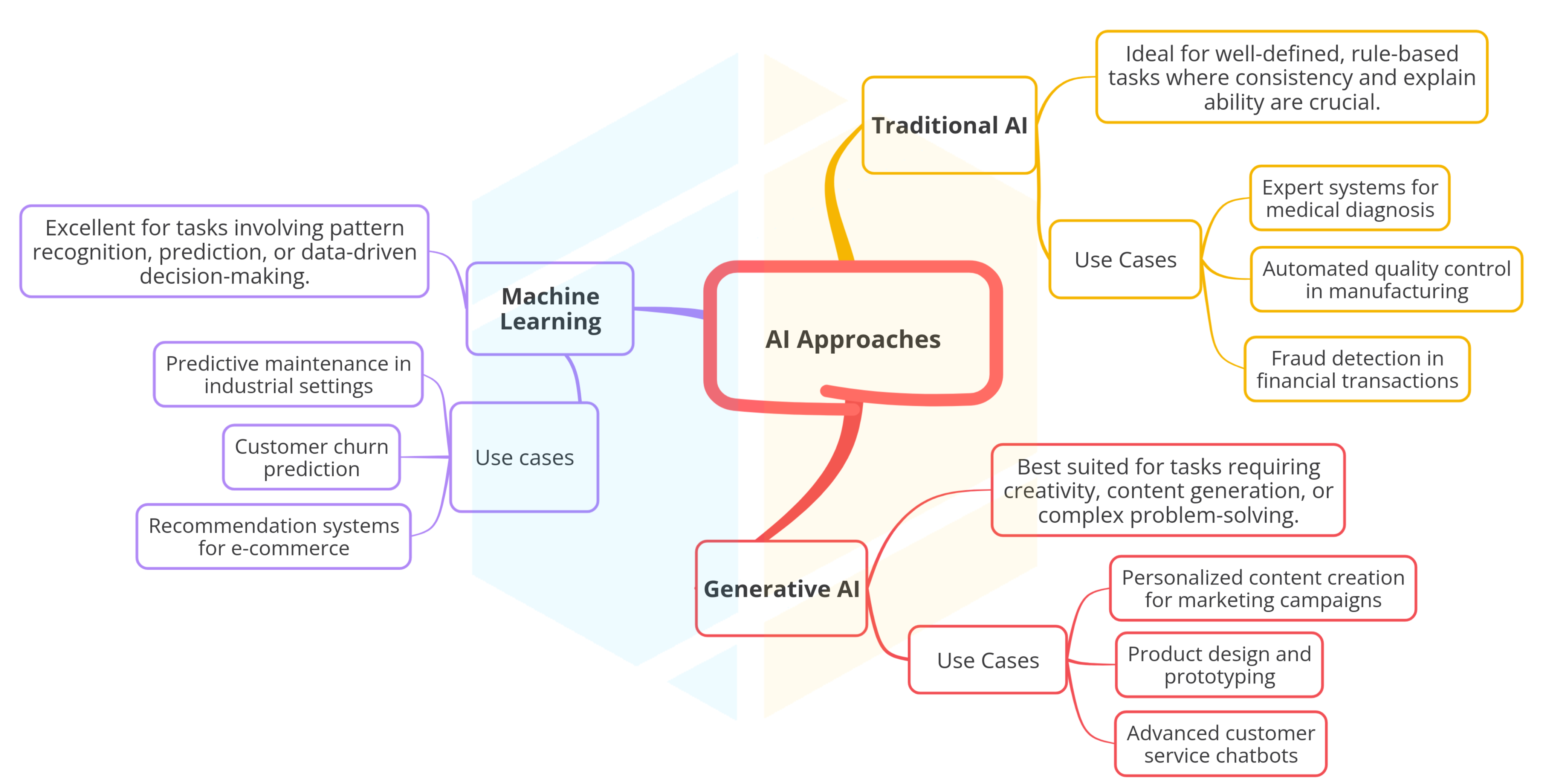 Mind Map - AI Approaches