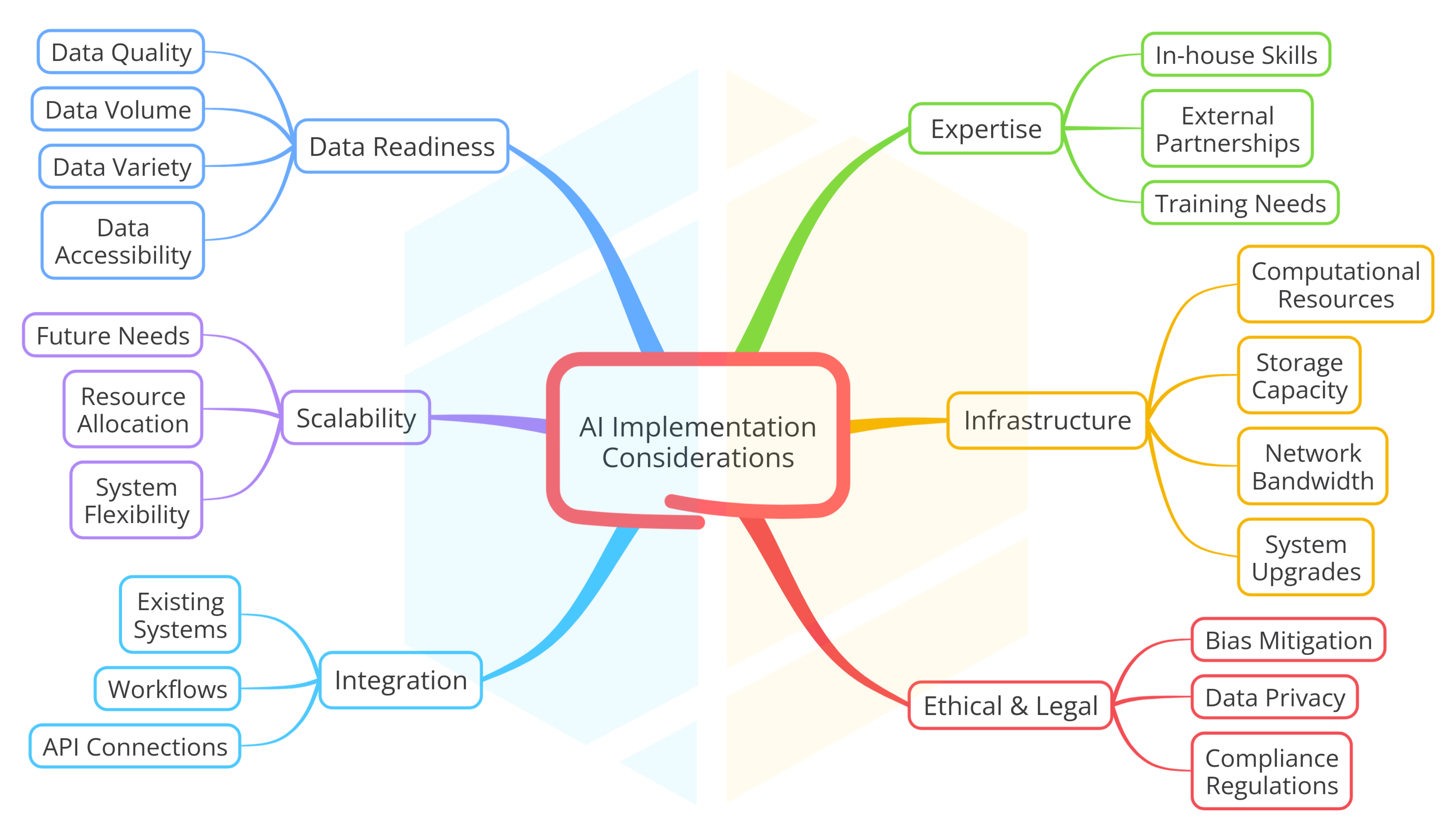 Mind Map - AI Implementation considerations